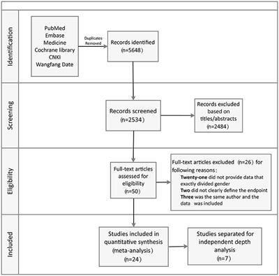 Gender Differences in Prognosis and Risk Stratification of Brugada Syndrome: A Pooled Analysis of 4,140 Patients From 24 Clinical Trials